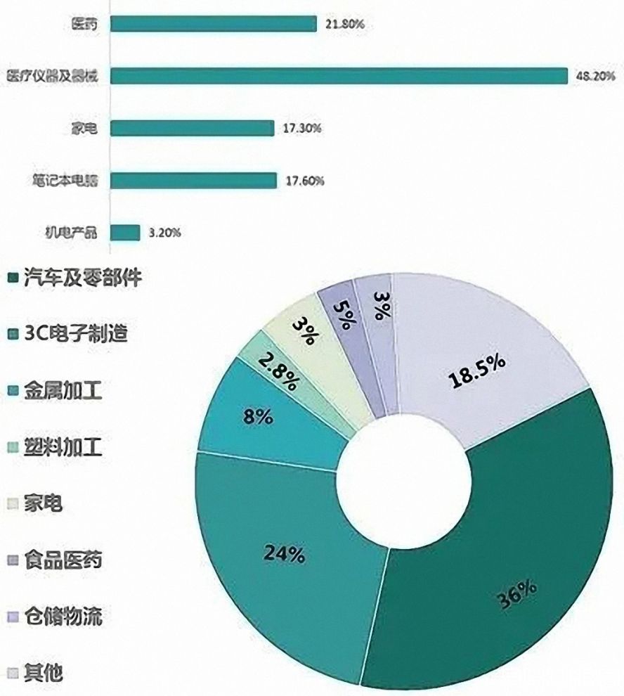 2019年中國工業(yè)機器人行業(yè)應用市場占比1副本